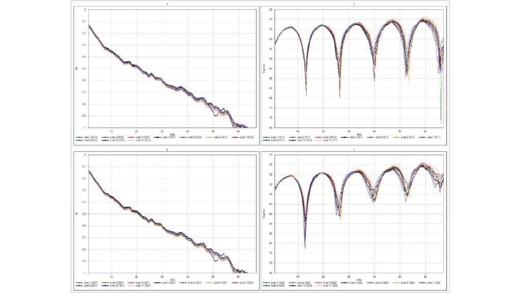 Mesures de plusieurs normes de ligne de 40 ps effectuées avec le R&S®ZNA67 et le système de sondes FormFactor Summit200.